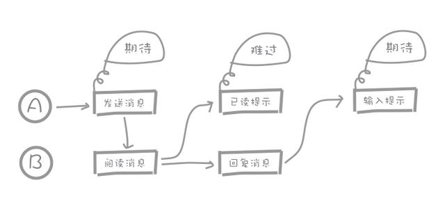 基于用户感受的交互设计思考