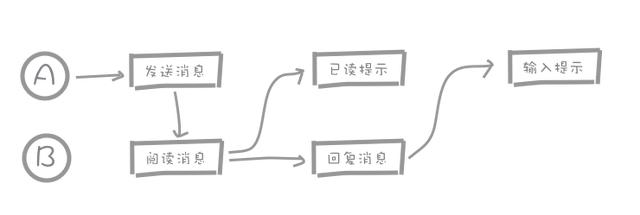 基于用户感受的交互设计思考