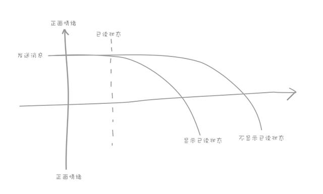 基于用户感受的交互设计思考